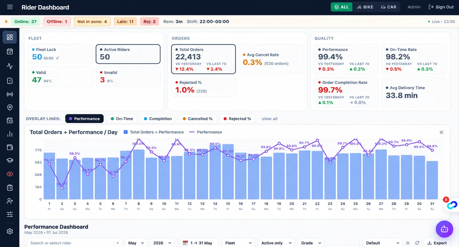 Live dashboard: fleet status, orders and performance