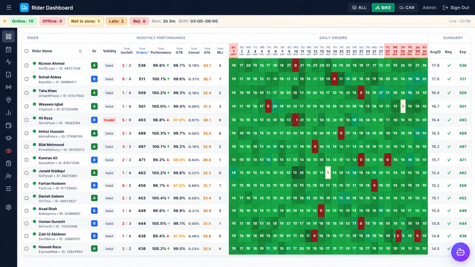 Riders and daily orders heatmap